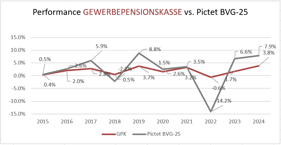 Jahres-Performance